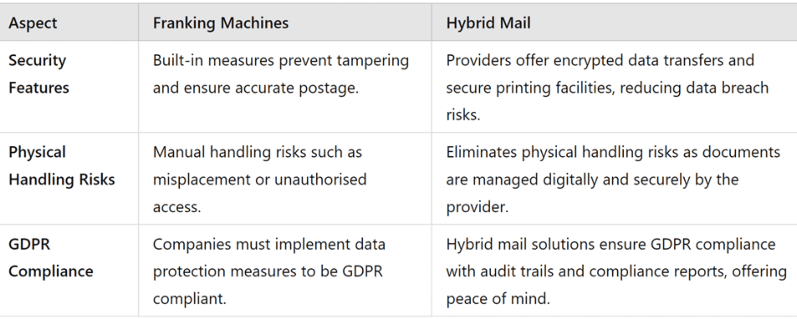 Franking Machine vs Hybrid Mail: Security and Compliance Comparison