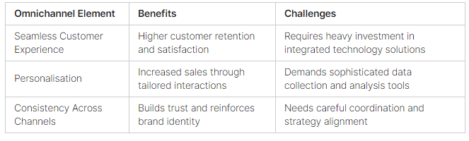 A table of Benefits and challenges for Omnichannel Element