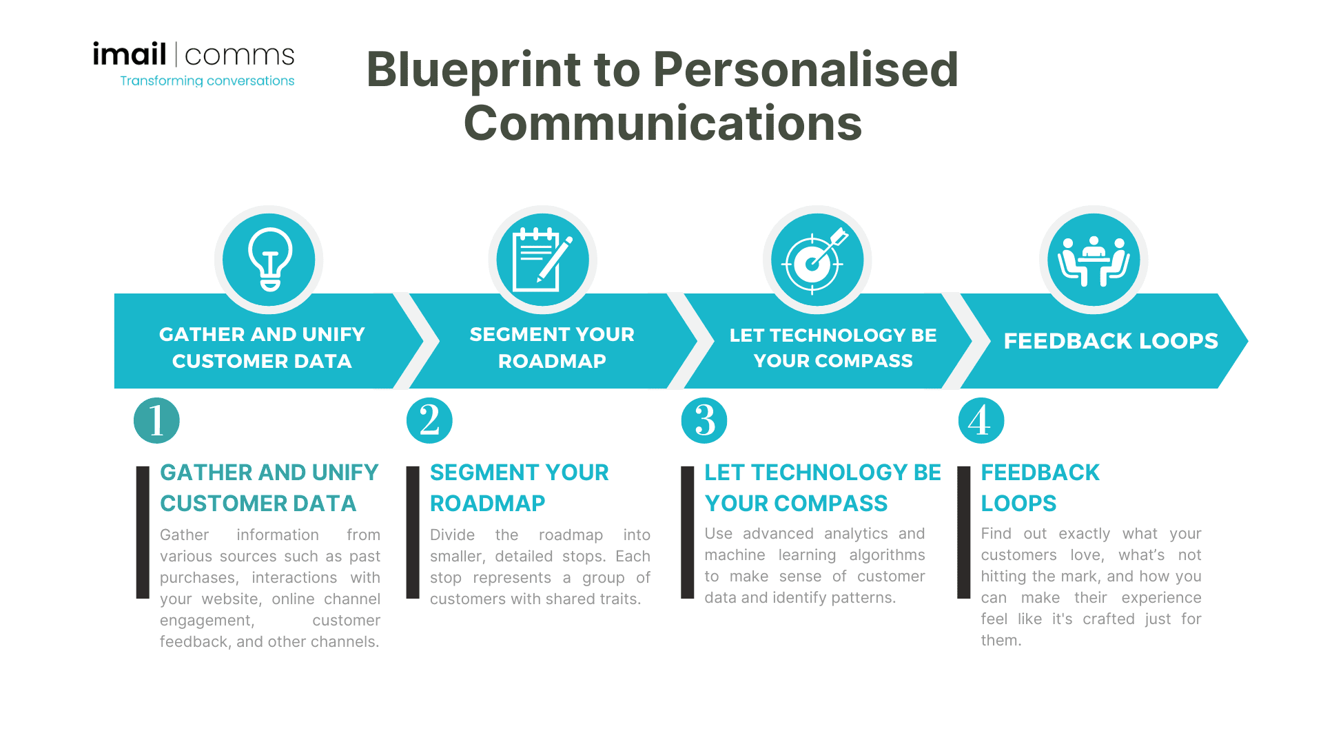 A step-by-step blueprint on how to personalise communication.