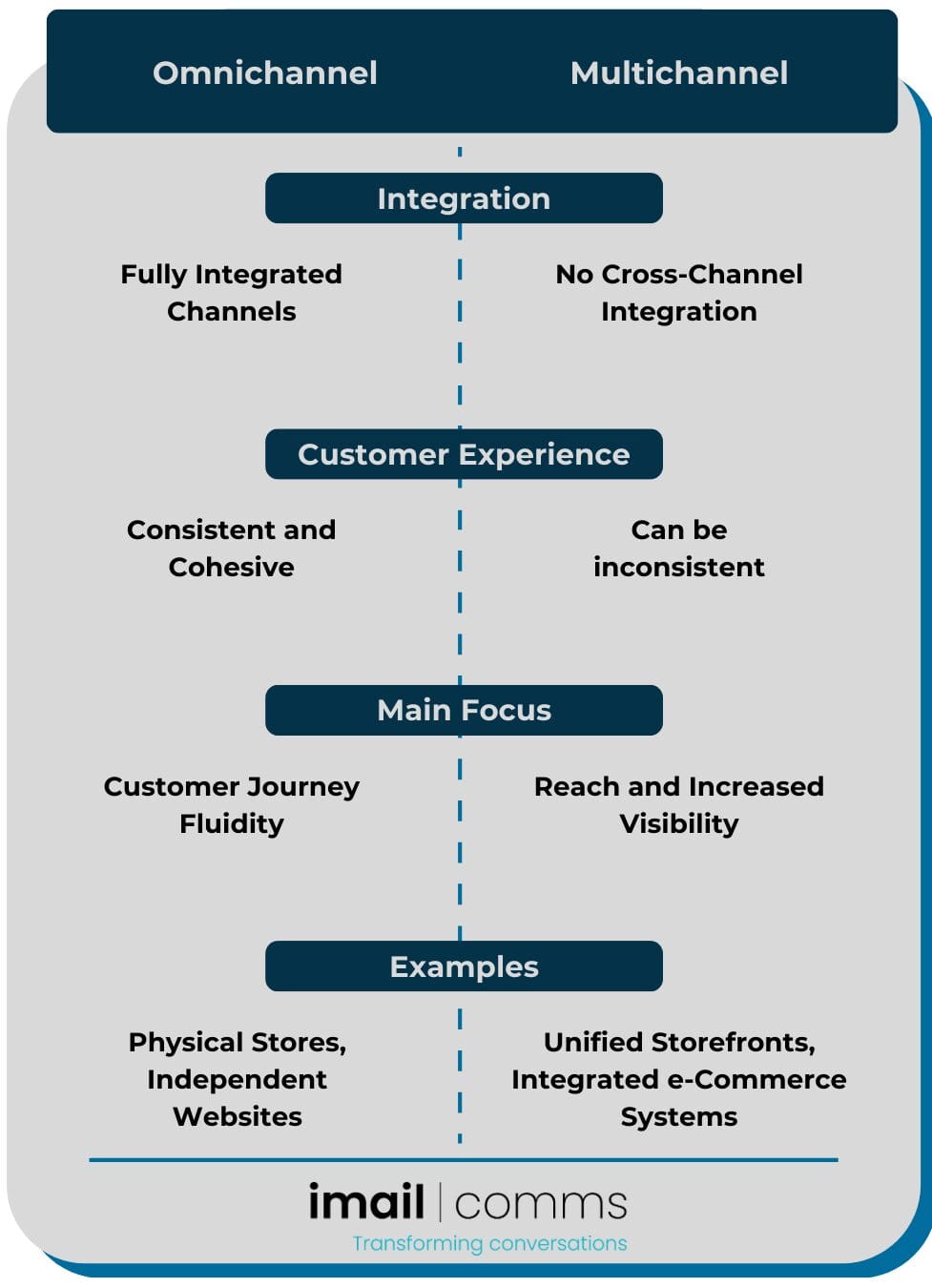 Brief comparison of omnichannel and multichannel advantages and disadvantages