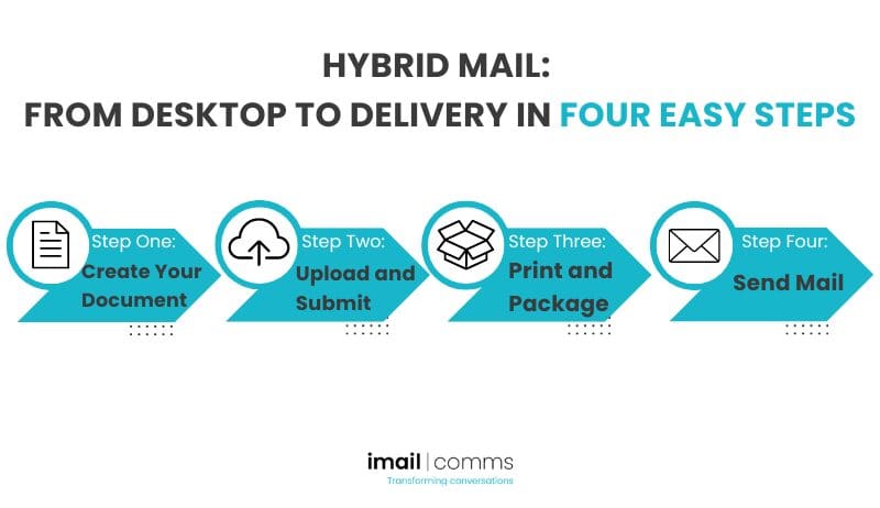 4 Step sequence: From Desktop to Delivery: A Simplified Process