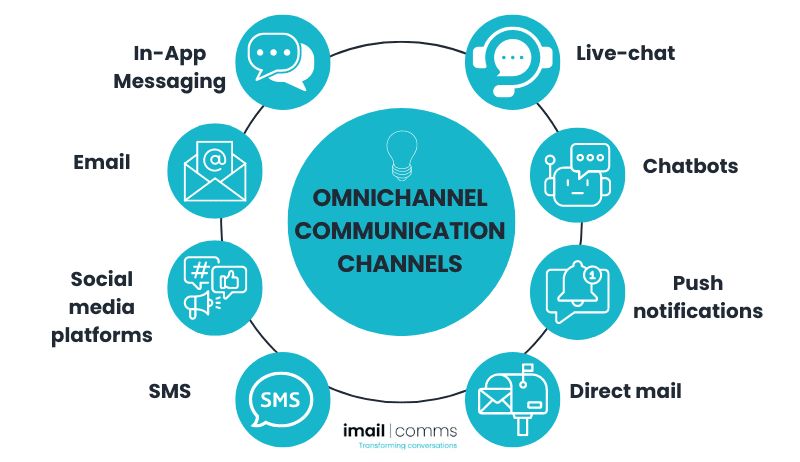 Omnichannel Communication Channels