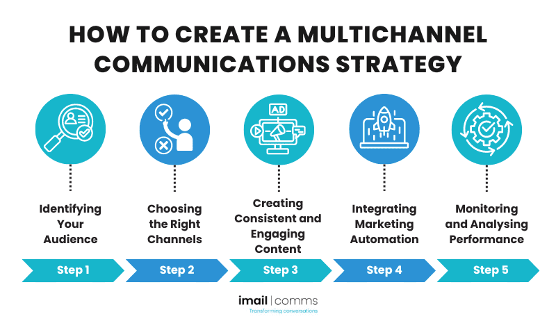 How to Create a Multichannel Communications Strategy