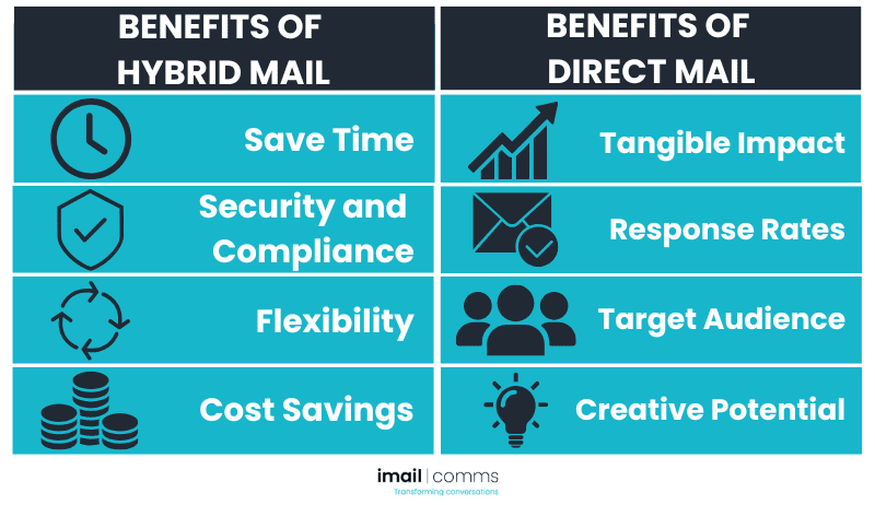 Benefits of Hybrid Mail and Direct Mail