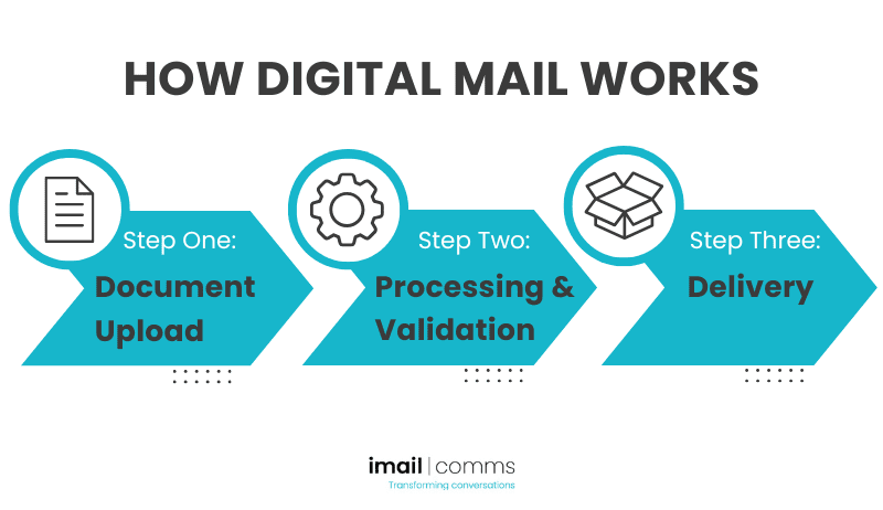 How Digital Mail Works