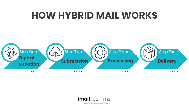 How Hybrid Mail Works