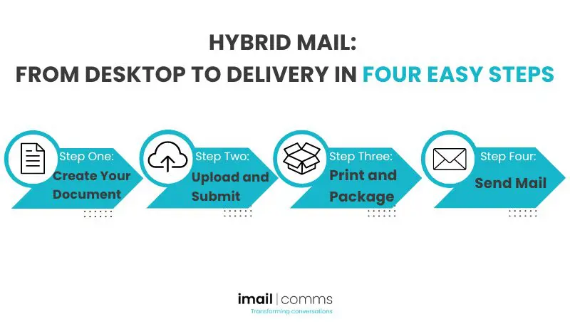 Finance Hybrid Mail Process